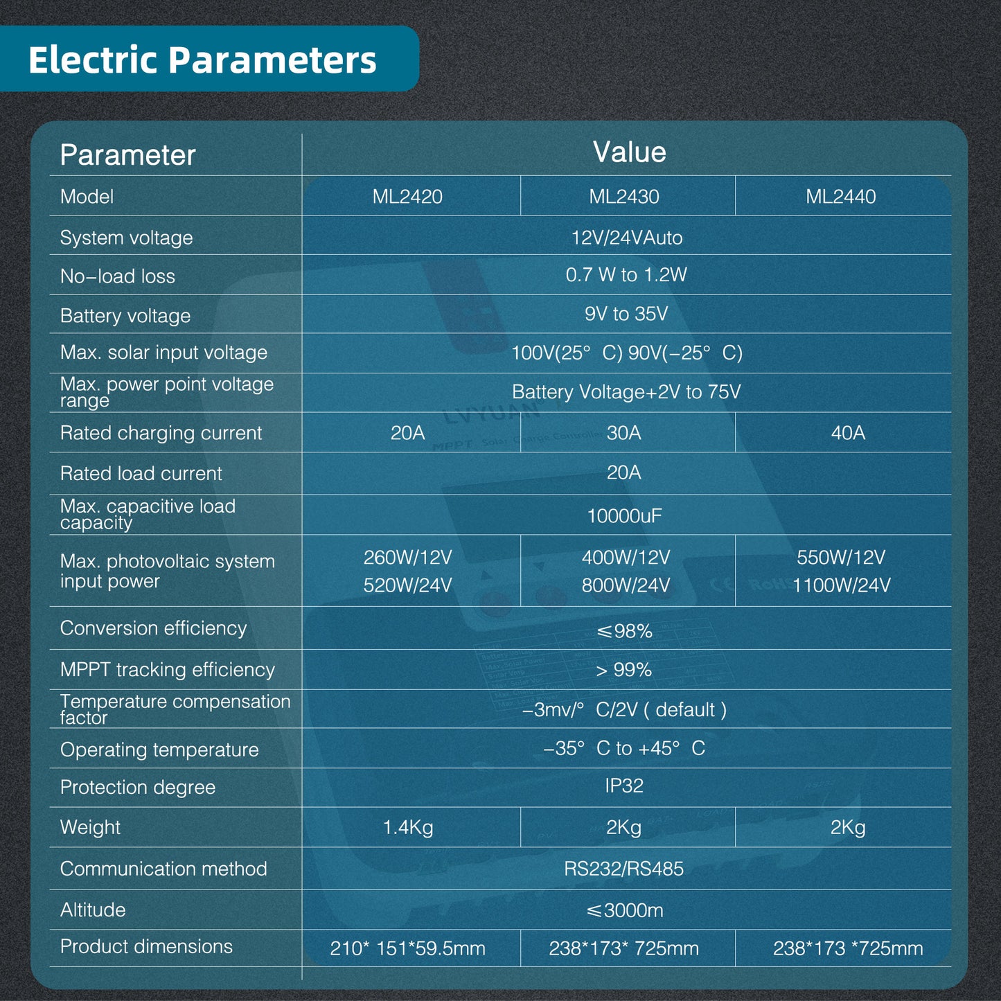 LVYUAN Contrôleur de charge solaire MPPT 40 A 12 V/24 V DC avec paramètres automatiques, écran LCD réglable, régulateur de panneau solaire adapté pour batteries inondées et au lithium scellées au gel